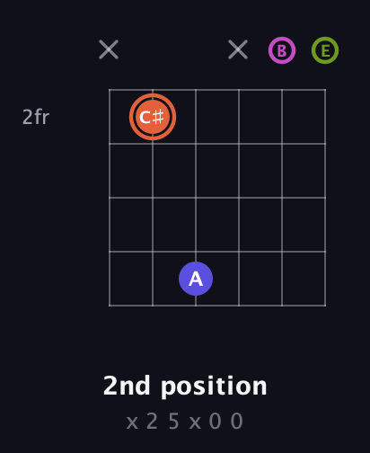 C♯ Minor 7th Sharp 5th guitar chord — 2nd position (x 2 5 x 0 0) fretboard diagram in Open E Tuning (EBEG♯BE)