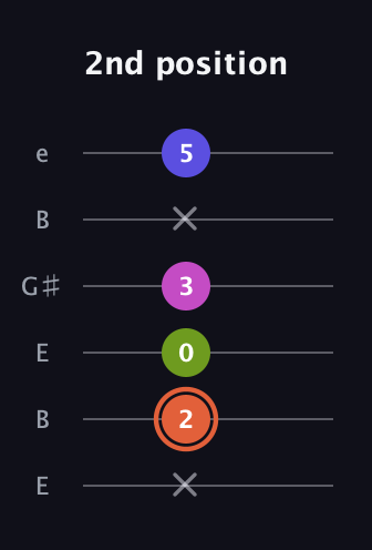 C♯ Minor 7th Sharp 5th guitar tab — 2nd position (x 2 0 3 x 5) in Open E Tuning (EBEG♯BE)