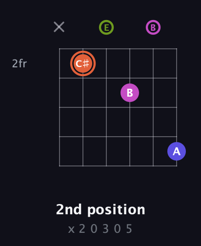 C♯ Minor 7th Sharp 5th guitar chord — 2nd position (x 2 0 3 0 5) fretboard diagram in Open E Tuning (EBEG♯BE)