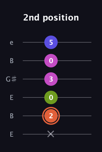 C♯ Minor 7th Sharp 5th guitar tab — 2nd position (x 2 0 3 0 5) in Open E Tuning (EBEG♯BE)