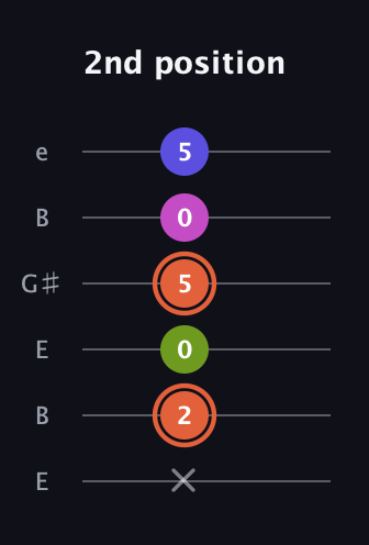 C♯ Minor 7th Sharp 5th guitar tab — 2nd position (x 2 0 5 0 5) in Open E Tuning (EBEG♯BE)