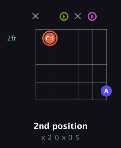C♯ Minor 7th Sharp 5th guitar chord — 2nd position (x 2 0 x 0 5) fretboard diagram in Open E Tuning (EBEG♯BE)