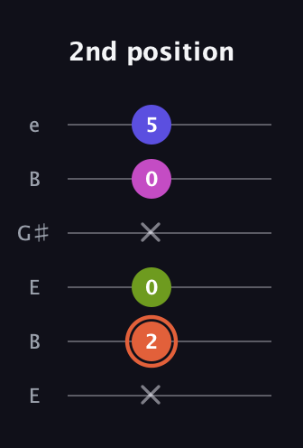 C♯ Minor 7th Sharp 5th guitar tab — 2nd position (x 2 0 x 0 5) in Open E Tuning (EBEG♯BE)
