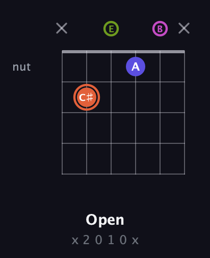 C♯ Minor 7th Sharp 5th guitar chord — Open (x 2 0 1 0 x) fretboard diagram in Open E Tuning (EBEG♯BE)