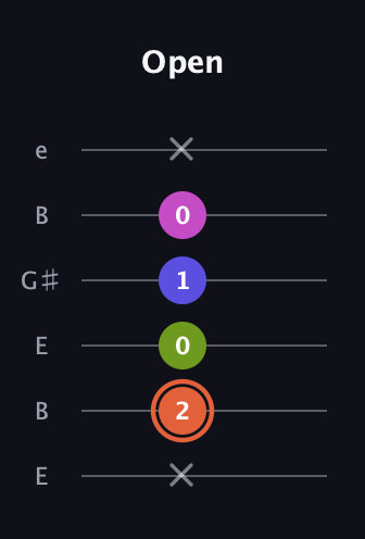 C♯ Minor 7th Sharp 5th guitar tab — Open (x 2 0 1 0 x) in Open E Tuning (EBEG♯BE)