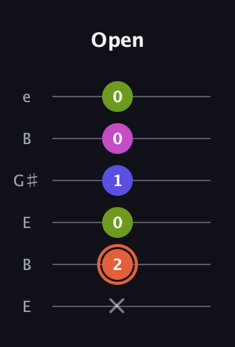 C♯ Minor 7th Sharp 5th guitar tab — Open (x 2 0 1 0 0) in Open E Tuning (EBEG♯BE)