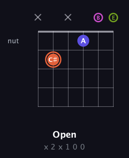 C♯ Minor 7th Sharp 5th guitar chord — Open (x 2 x 1 0 0) fretboard diagram in Open E Tuning (EBEG♯BE)