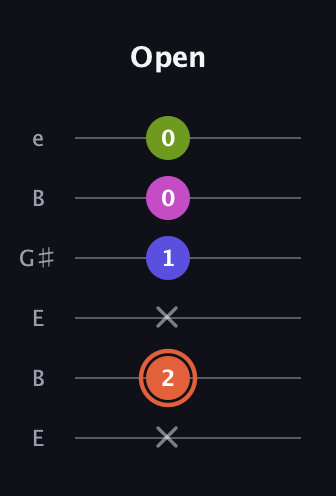C♯ Minor 7th Sharp 5th guitar tab — Open (x 2 x 1 0 0) in Open E Tuning (EBEG♯BE)