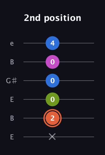 C♯ Minor 7th guitar tab — 2nd position (x 2 0 0 0 4) in Open E Tuning (EBEG♯BE)