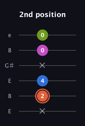 C♯ Minor 7th guitar tab — 2nd position (x 2 4 x 0 0) in Open E Tuning (EBEG♯BE)
