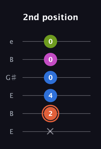 C♯ Minor 7th guitar tab — 2nd position (x 2 4 0 0 0) in Open E Tuning (EBEG♯BE)