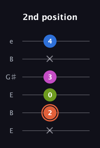 C♯ Minor 7th guitar tab — 2nd position (x 2 0 3 x 4) in Open E Tuning (EBEG♯BE)