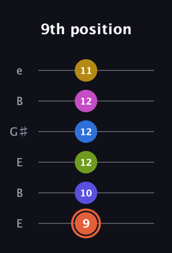 C♯ Minor 9th Flat 13th guitar tab — 9th position (9 10 12 12 12 11) in Open E Tuning (EBEG♯BE)