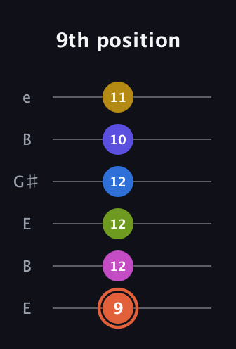 C♯ Minor 9th Flat 13th guitar tab — 9th position (9 12 12 12 10 11) in Open E Tuning (EBEG♯BE)