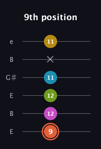 C♯ Minor 9th Flat 5th guitar tab — 9th position (9 12 12 11 x 11) in Open E Tuning (EBEG♯BE)