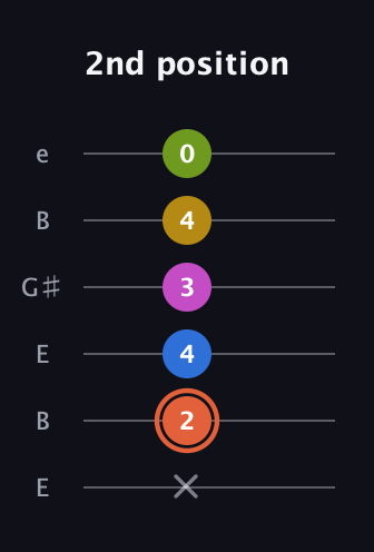 C♯ Minor 9th Sharp 13th guitar tab — 2nd position (x 2 4 3 4 0) in Open E Tuning (EBEG♯BE)