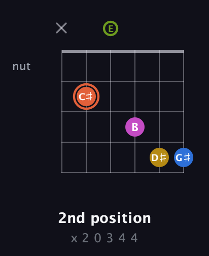 C♯ Minor 9th Sharp 13th guitar chord — 2nd position (x 2 0 3 4 4) fretboard diagram in Open E Tuning (EBEG♯BE)