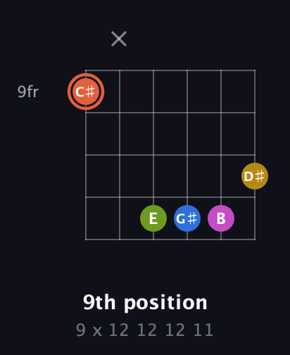C♯ Minor 9th Sharp 13th guitar chord — 9th position (9 x 12 12 12 11) fretboard diagram in Open E Tuning (EBEG♯BE)
