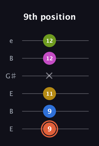 C♯ Minor 9th Sharp 13th guitar tab — 9th position (9 9 11 x 12 12) in Open E Tuning (EBEG♯BE)