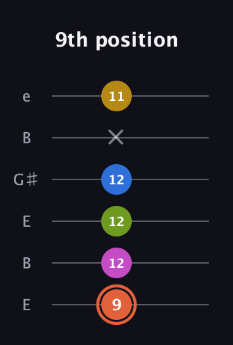 C♯ Minor 9th Sharp 13th guitar tab — 9th position (9 12 12 12 x 11) in Open E Tuning (EBEG♯BE)
