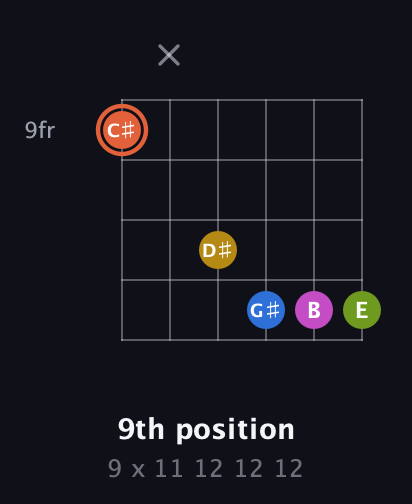 C♯ Minor 9th Sharp 13th guitar chord — 9th position (9 x 11 12 12 12) fretboard diagram in Open E Tuning (EBEG♯BE)