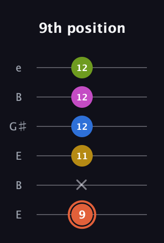 C♯ Minor 9th Sharp 13th guitar tab — 9th position (9 x 11 12 12 12) in Open E Tuning (EBEG♯BE)