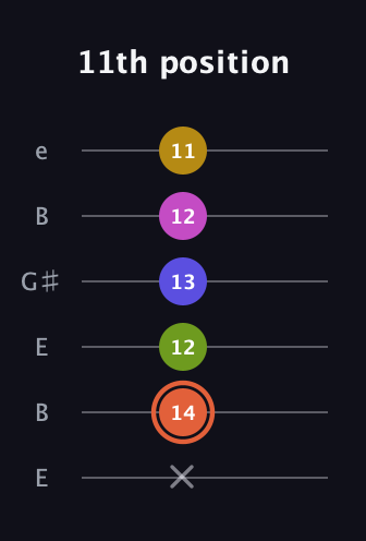 C♯ Minor 9th Sharp 5th guitar tab — 11th position (x 14 12 13 12 11) in Open E Tuning (EBEG♯BE)