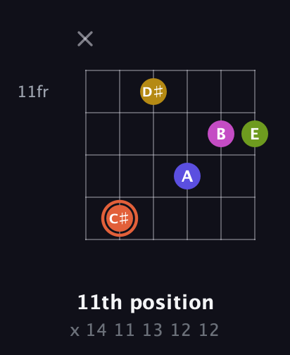 C♯ Minor 9th Sharp 5th guitar chord — 11th position (x 14 11 13 12 12) fretboard diagram in Open E Tuning (EBEG♯BE)