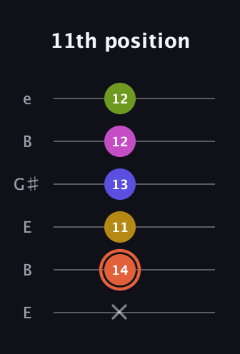 C♯ Minor 9th Sharp 5th guitar tab — 11th position (x 14 11 13 12 12) in Open E Tuning (EBEG♯BE)