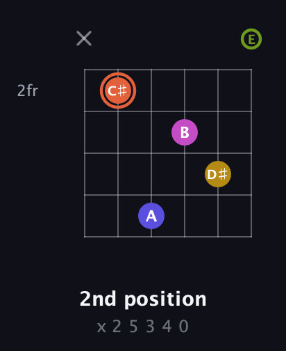 C♯ Minor 9th Sharp 5th guitar chord — 2nd position (x 2 5 3 4 0) fretboard diagram in Open E Tuning (EBEG♯BE)