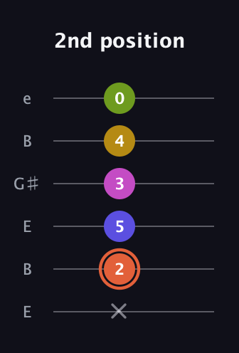 C♯ Minor 9th Sharp 5th guitar tab — 2nd position (x 2 5 3 4 0) in Open E Tuning (EBEG♯BE)