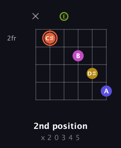 C♯ Minor 9th Sharp 5th guitar chord — 2nd position (x 2 0 3 4 5) fretboard diagram in Open E Tuning (EBEG♯BE)