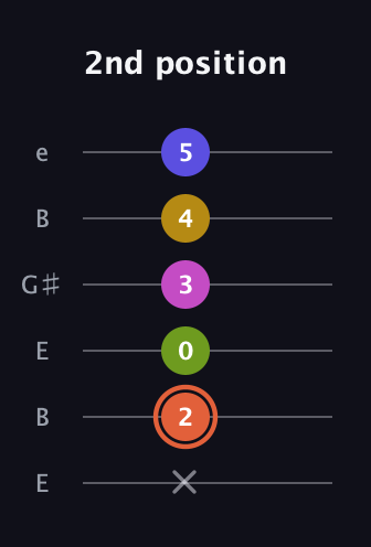 C♯ Minor 9th Sharp 5th guitar tab — 2nd position (x 2 0 3 4 5) in Open E Tuning (EBEG♯BE)