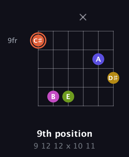 C♯ Minor 9th Sharp 5th guitar chord — 9th position (9 12 12 x 10 11) fretboard diagram in Open E Tuning (EBEG♯BE)