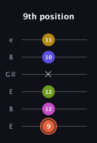 C♯ Minor 9th Sharp 5th guitar tab — 9th position (9 12 12 x 10 11) in Open E Tuning (EBEG♯BE)