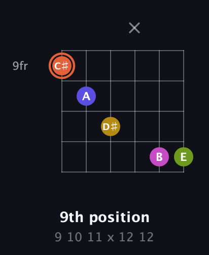 C♯ Minor 9th Sharp 5th guitar chord — 9th position (9 10 11 x 12 12) fretboard diagram in Open E Tuning (EBEG♯BE)