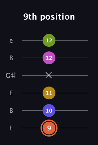 C♯ Minor 9th Sharp 5th guitar tab — 9th position (9 10 11 x 12 12) in Open E Tuning (EBEG♯BE)