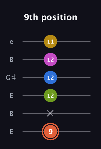 C♯ Minor 9th guitar tab — 9th position (9 x 12 12 12 11) in Open E Tuning (EBEG♯BE)