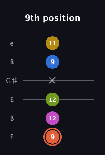 C♯ Minor 9th guitar tab — 9th position (9 12 12 x 9 11) in Open E Tuning (EBEG♯BE)