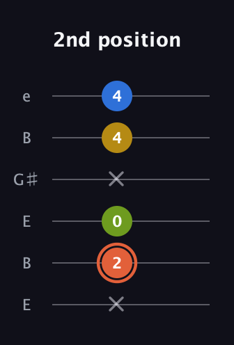 C♯ Minor Added 2nd guitar tab — 2nd position (x 2 0 x 4 4) in Open E Tuning (EBEG♯BE)