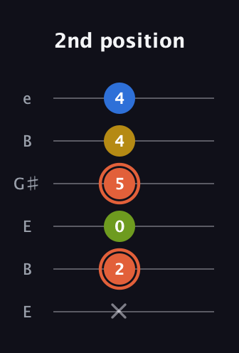 C♯ Minor Added 2nd guitar tab — 2nd position (x 2 0 5 4 4) in Open E Tuning (EBEG♯BE)