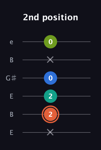 C♯ Minor Added 4th guitar tab — 2nd position (x 2 2 0 x 0) in Open E Tuning (EBEG♯BE)