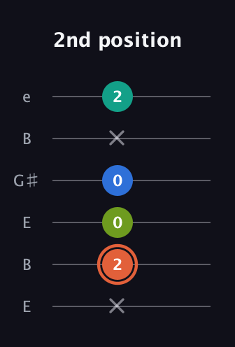 C♯ Minor Added 4th guitar tab — 2nd position (x 2 0 0 x 2) in Open E Tuning (EBEG♯BE)