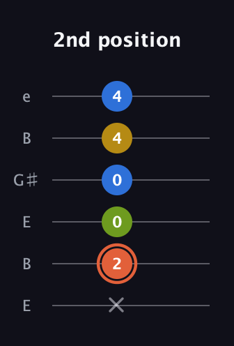 C♯ Minor Added 9th guitar tab — 2nd position (x 2 0 0 4 4) in Open E Tuning (EBEG♯BE)
