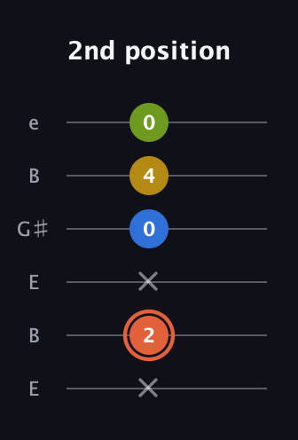 C♯ Minor Added 9th guitar tab — 2nd position (x 2 x 0 4 0) in Open E Tuning (EBEG♯BE)