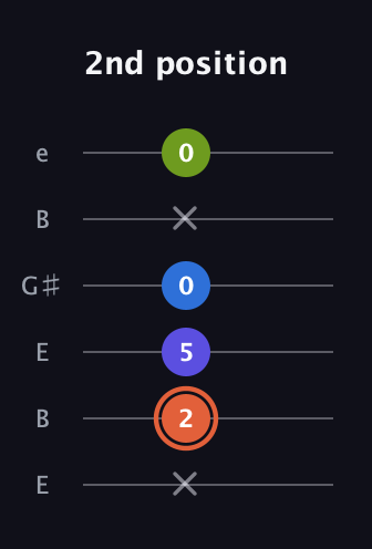 C♯ Minor Flat 13th guitar tab — 2nd position (x 2 5 0 x 0) in Open E Tuning (EBEG♯BE)