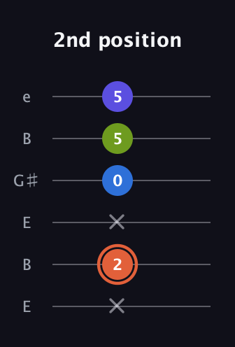 C♯ Minor Flat 13th guitar tab — 2nd position (x 2 x 0 5 5) in Open E Tuning (EBEG♯BE)