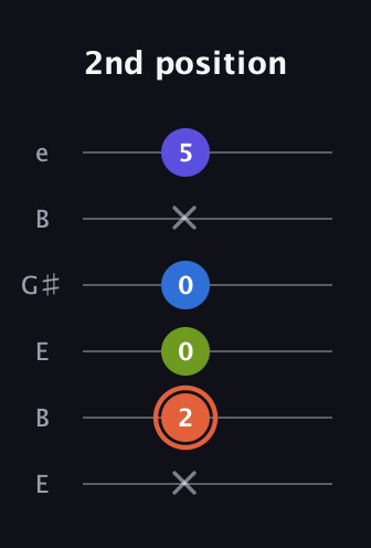 C♯ Minor Flat 13th guitar tab — 2nd position (x 2 0 0 x 5) in Open E Tuning (EBEG♯BE)