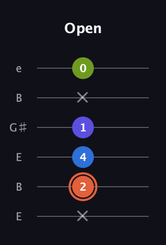 C♯ Minor Flat 13th guitar tab — Open (x 2 4 1 x 0) in Open E Tuning (EBEG♯BE)