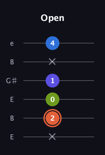 C♯ Minor Flat 13th guitar tab — Open (x 2 0 1 x 4) in Open E Tuning (EBEG♯BE)